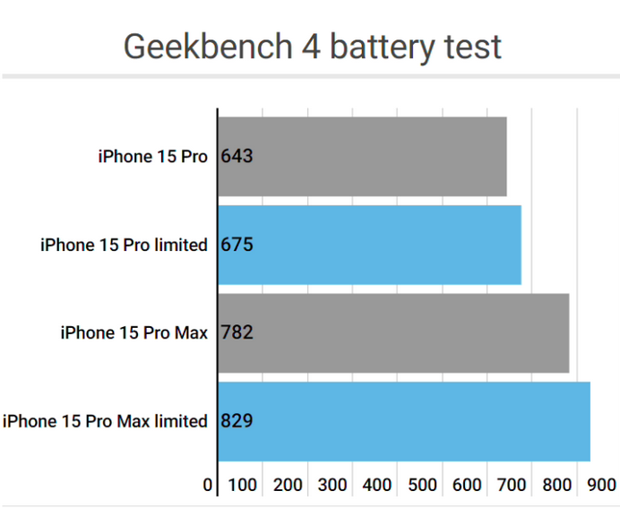 八步apple维修站iPhone15Pro的ProMotion高刷功能耗电吗