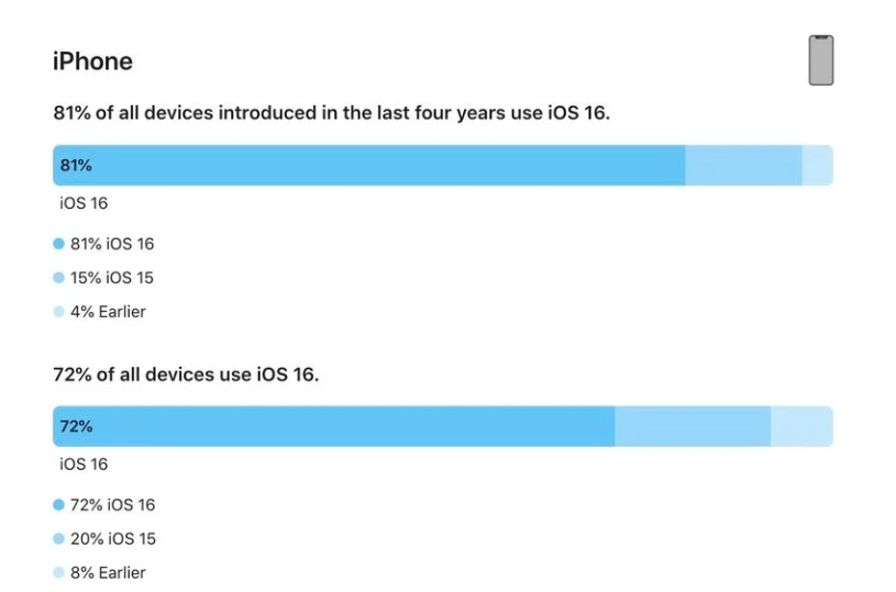 八步苹果手机维修分享iOS 16 / iPadOS 16 安装率 