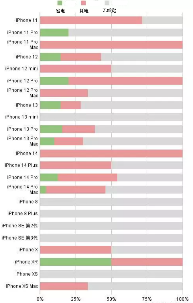 八步苹果手机维修分享iOS16.2太耗电怎么办？iOS16.2续航不好可以降级吗？ 