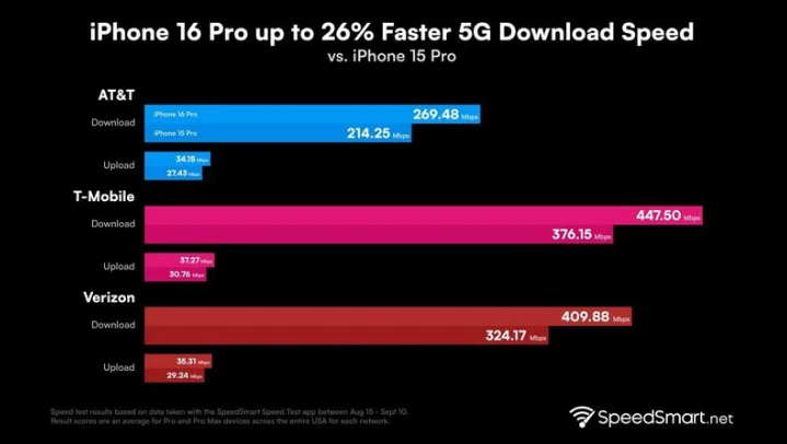 八步苹果手机维修分享iPhone 16 Pro 系列的 5G 速度 