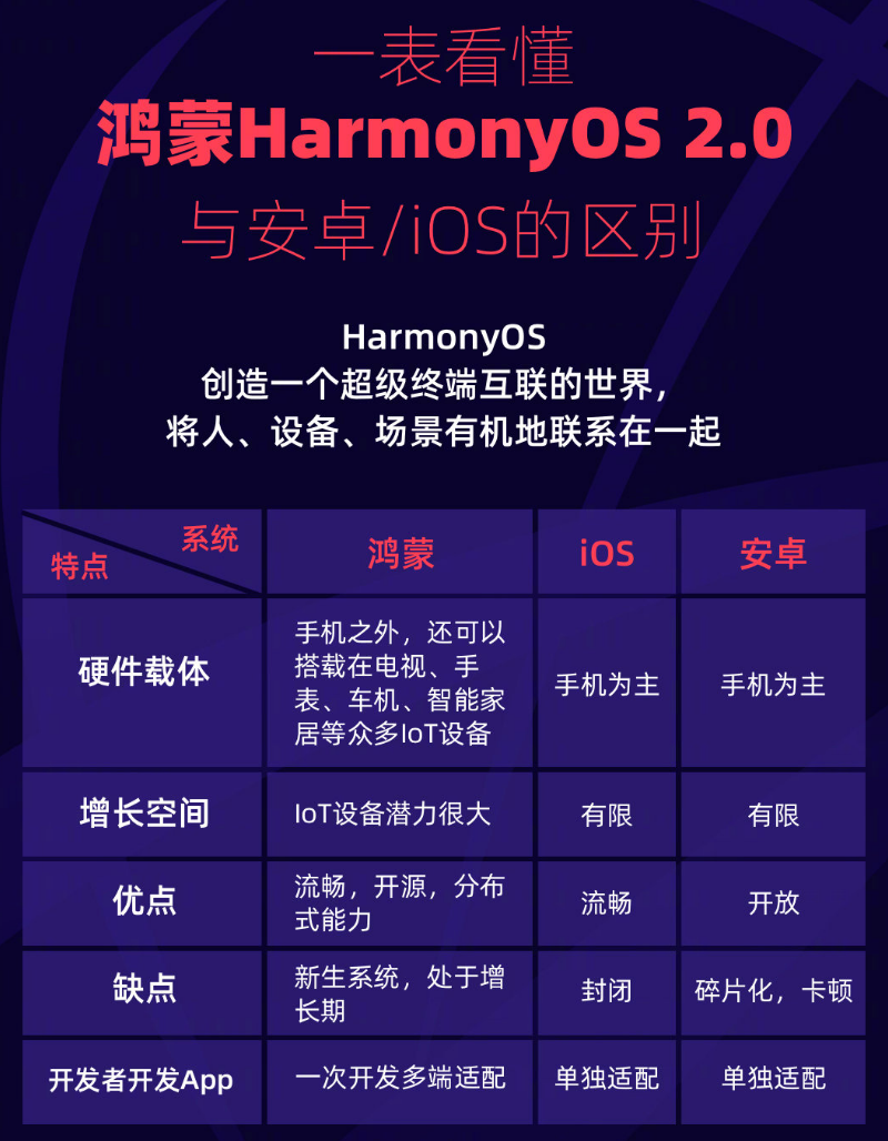 八步苹果手机维修分享华为鸿蒙 OS 与安卓以及 iOS 都有什么区别 