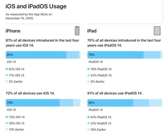 八步苹果手机维修分享有多少用户更新了 iOS 14 