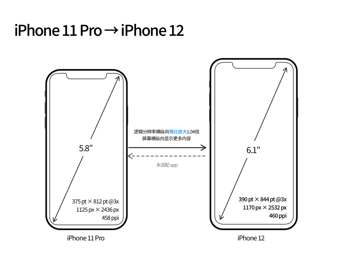八步苹果手机维修分享iPhone 12 mini 和 iPhone 12 Pro 的尺寸变化会改变显示内容吗 